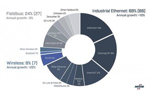 HMS Networks industrial network market